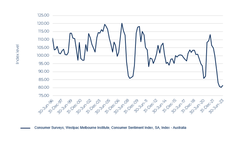 Figure 1. Consumer health - consumer sentiment